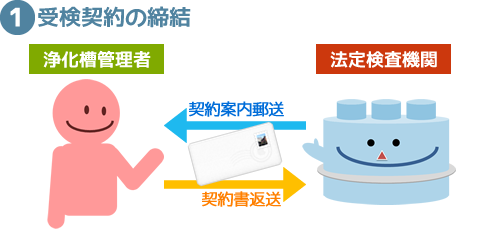 受検契約締結のイメージです。検査機関から契約案内書と契約書が郵送されますので、契約書に必要事項を記入し返送してください。