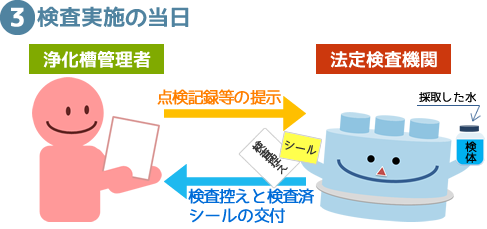 検査実施当日のご案内です。検査当日は、検査前に声をかけさせていただき、約20分前後で終了します。また、浄化槽からの放流水を持ち帰り、BOD(生物化学的酸素要求量)を測ります。BOD分析の結果次第で、2次検査(無料)にお伺いすることがあります。検査項目は外観検査、水質検査、書類検査です。