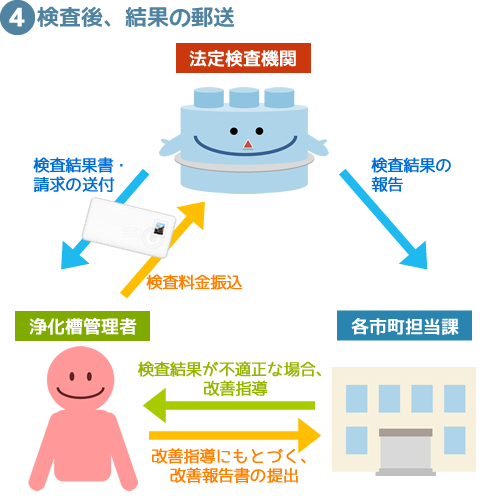 検査後に結果を郵送します。検査結果は検査実施日から約1ケ月以内に検査手数料振込用紙(振込手数料無料)と一緒に届きます。検査の結果が不適正(C判定)であった場合は、各市町の担当課から指導がありますので、各市町の指示に従ってください。検査手数料は5年に4回の効率化検査(18項目)については、一律5,000円、5年に1回の(公社)広島県環境保全センターの実施するガイドライン検査(86項目)については、合併処理浄化槽7,000円、単独処理浄化槽5,000円となります。